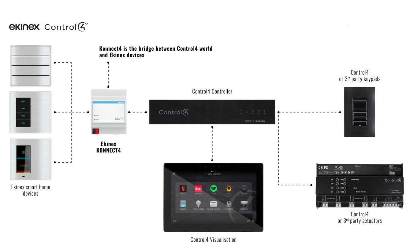 Ekinex and Control4 connected | Smart Touch : Smart Touch